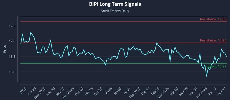 BIPI Long Term Analysis for April 19 2026
