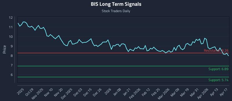 BIS Long Term Analysis for April 19 2026