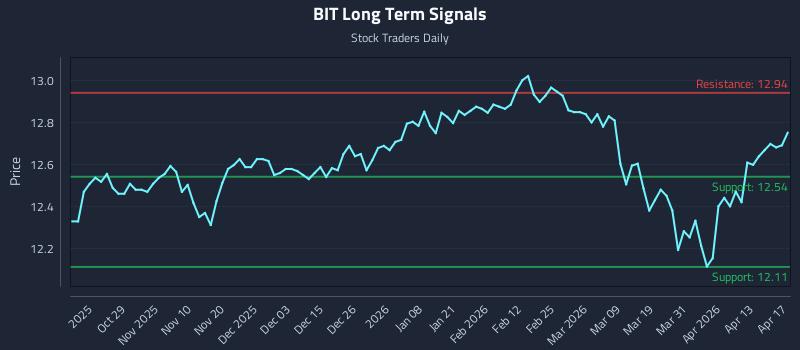 BIT Long Term Analysis for April 19 2026