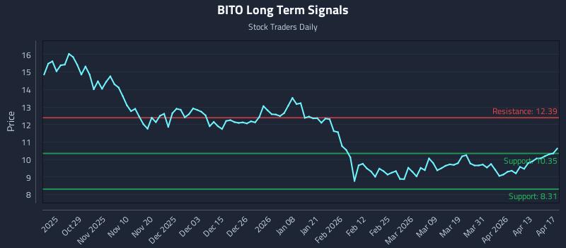 BITO Long Term Analysis for April 19 2026