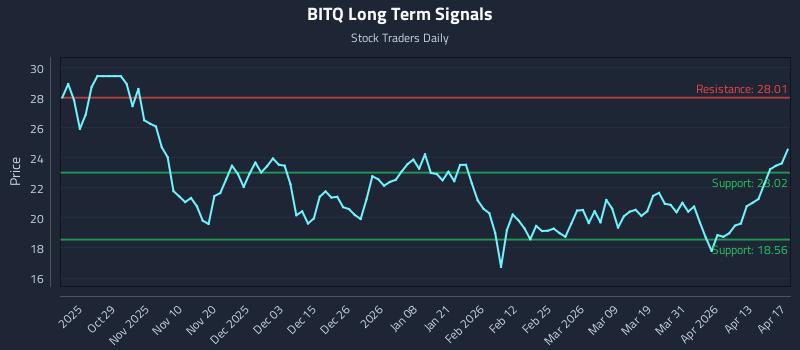 BITQ Long Term Analysis for April 19 2026