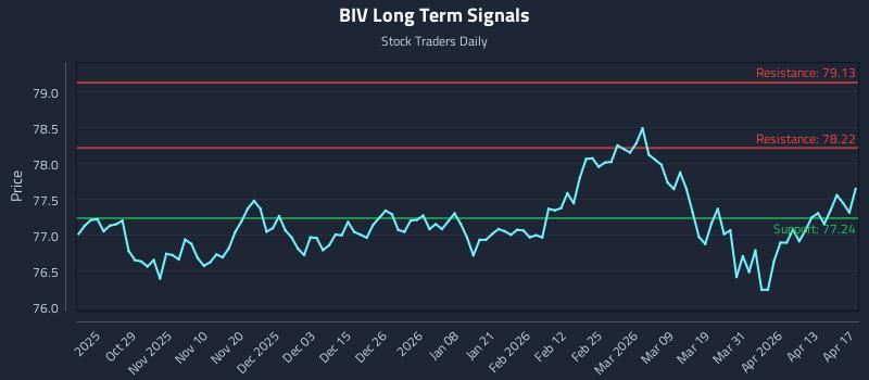 BIV Long Term Analysis for April 19 2026