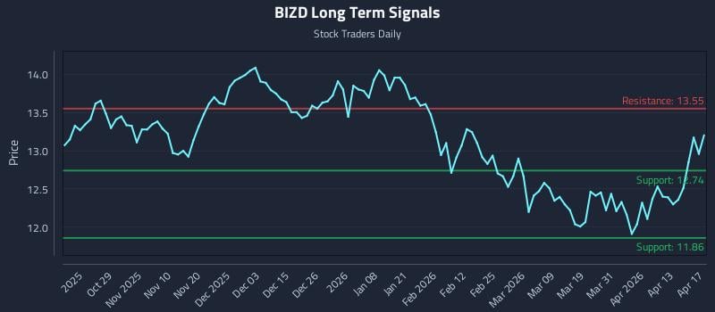 BIZD Long Term Analysis for April 19 2026