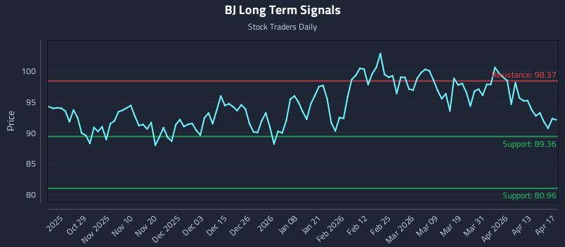 BJ Long Term Analysis for April 19 2026