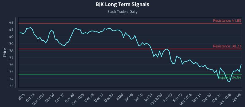BJK Long Term Analysis for April 19 2026 BJK Long Term Analysis for April 19 2026