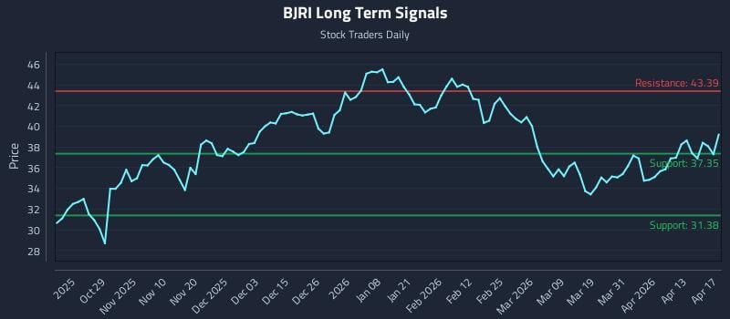 BJRI Long Term Analysis for April 19 2026