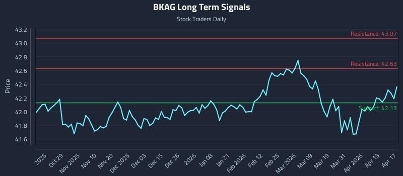BKAG Long Term Analysis for April 19 2026