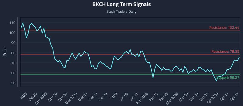 BKCH Long Term Analysis for April 19 2026