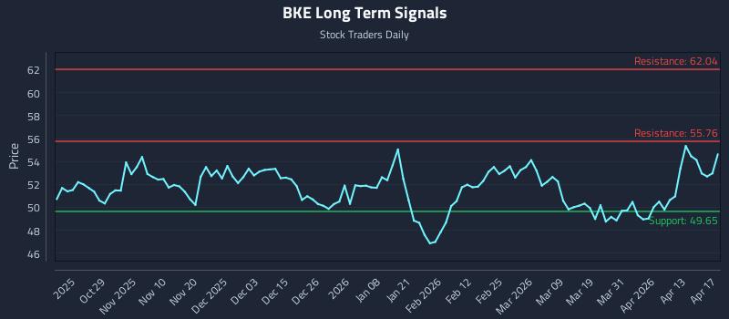 BKE Long Term Analysis for April 19 2026