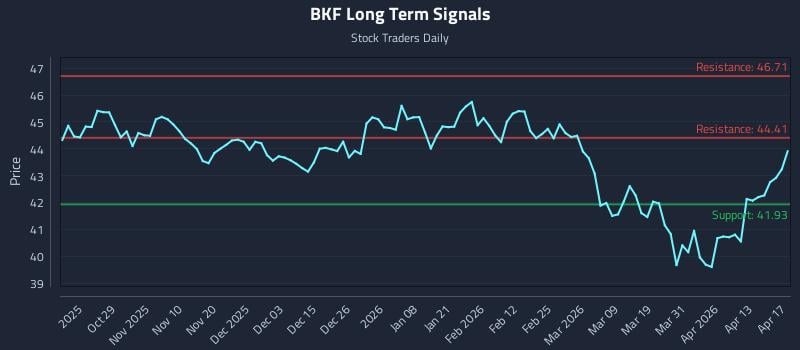 BKF Long Term Analysis for April 19 2026