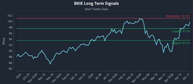 BKIE Long Term Analysis for April 19 2026