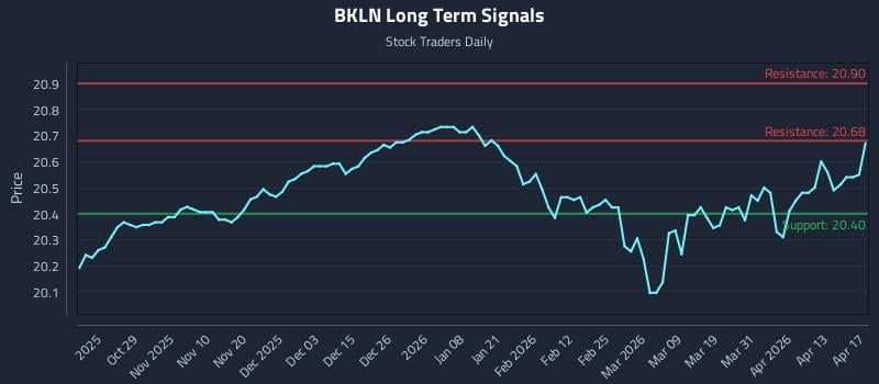 BKLN Long Term Analysis for April 19 2026