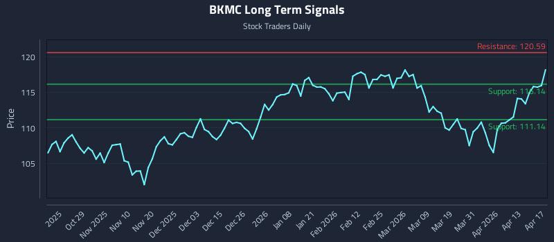 BKMC Long Term Analysis for April 19 2026