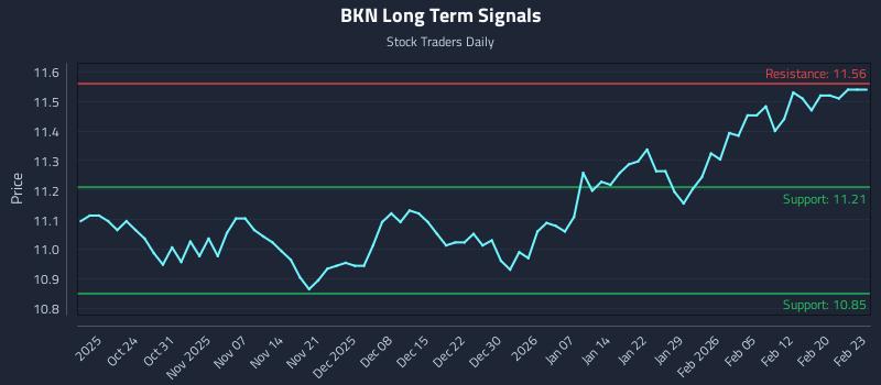 BKN Long Term Analysis for April 19 2026