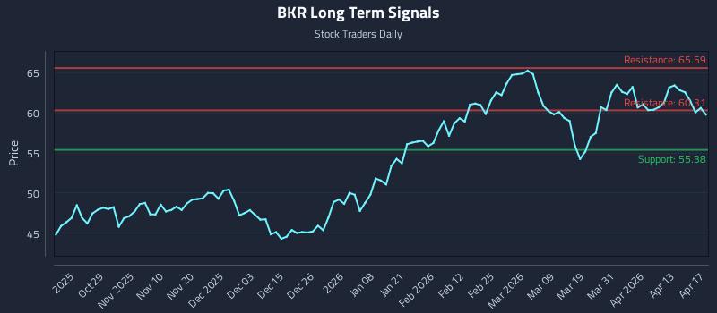 BKR Long Term Analysis for April 19 2026