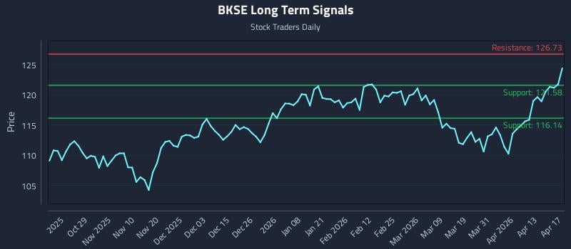 BKSE Long Term Analysis for April 19 2026