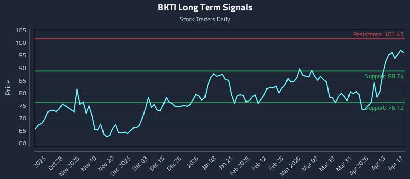 BKTI Long Term Analysis for April 19 2026