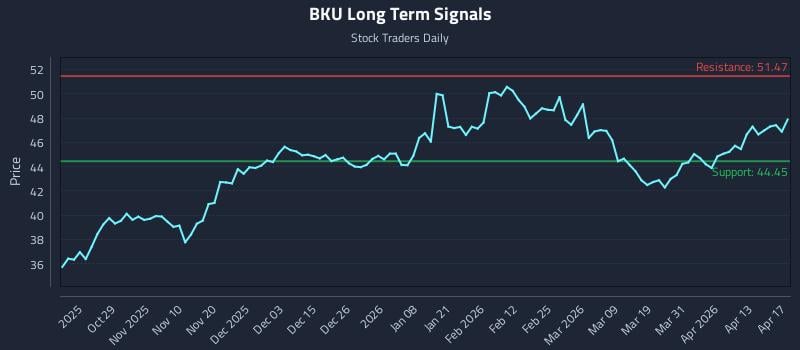 BKU Long Term Analysis for April 19 2026