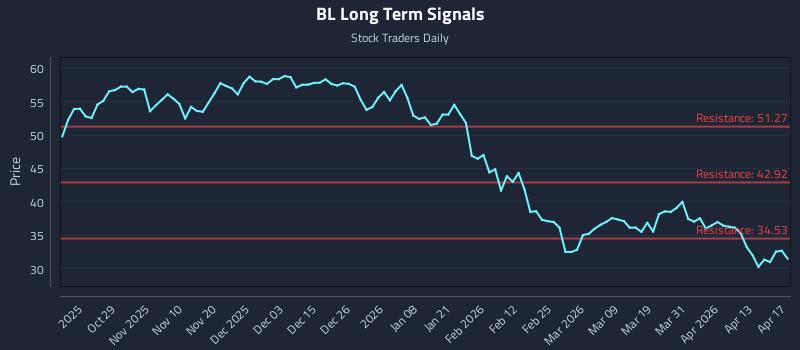 BL Long Term Analysis for April 19 2026
