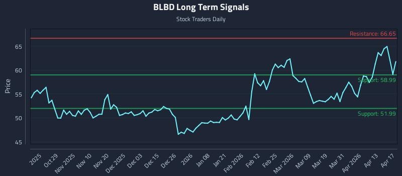 BLBD Long Term Analysis for April 19 2026