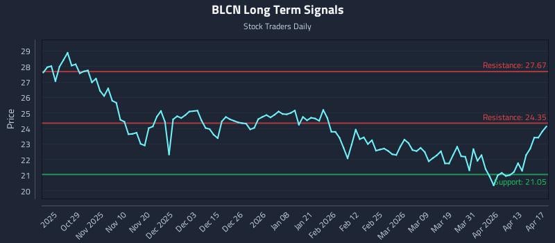 BLCN Long Term Analysis for April 19 2026