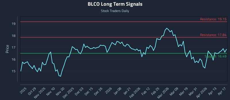 BLCO Long Term Analysis for April 19 2026