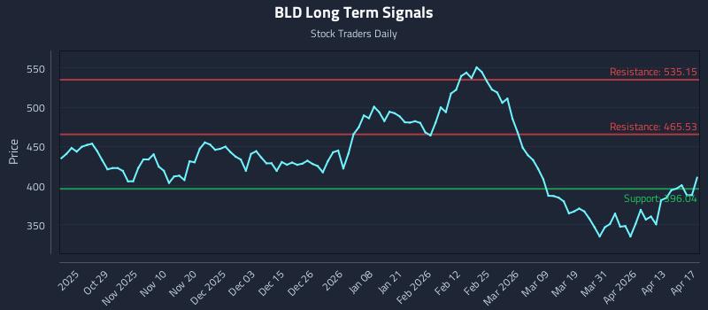BLD Long Term Analysis for April 19 2026 BLD Long Term Analysis for April 19 2026
