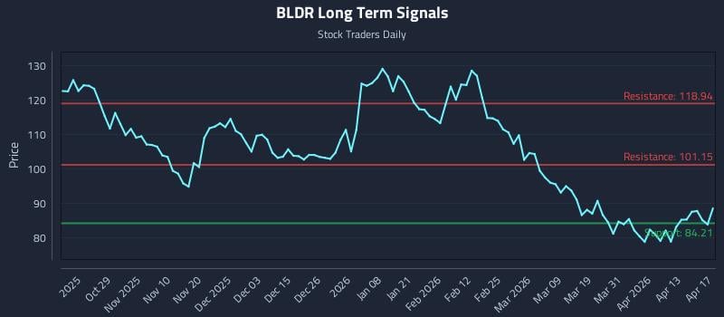 BLDR Long Term Analysis for April 19 2026