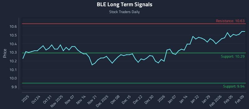 BLE Long Term Analysis for April 19 2026