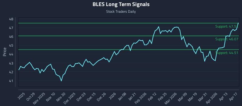 BLES Long Term Analysis for April 19 2026