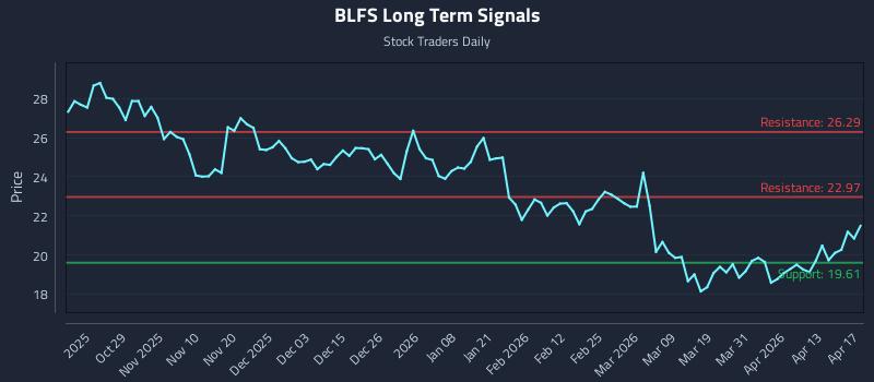 BLFS Long Term Analysis for April 19 2026