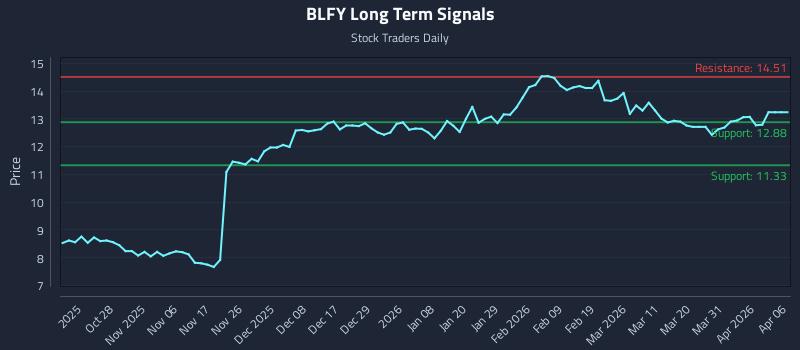 BLFY Long Term Analysis for April 19 2026