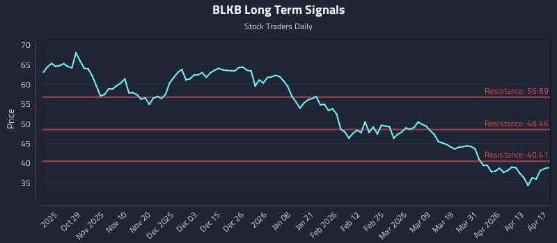 BLKB Long Term Analysis for April 19 2026