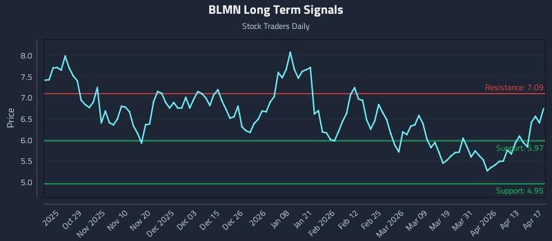 BLMN Long Term Analysis for April 19 2026