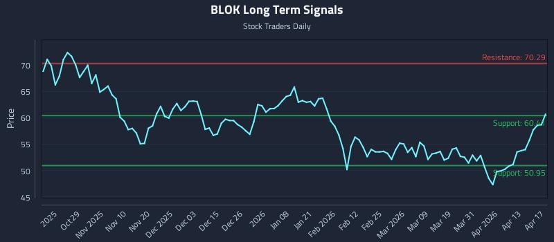 BLOK Long Term Analysis for April 19 2026