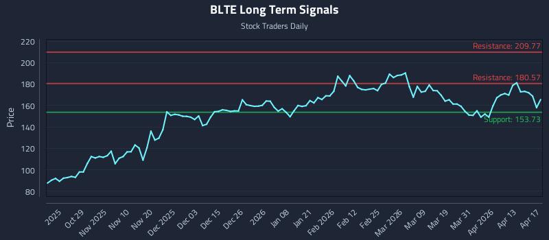 BLTE Long Term Analysis for April 19 2026