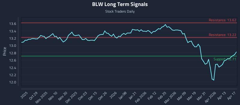 BLW Long Term Analysis for April 19 2026