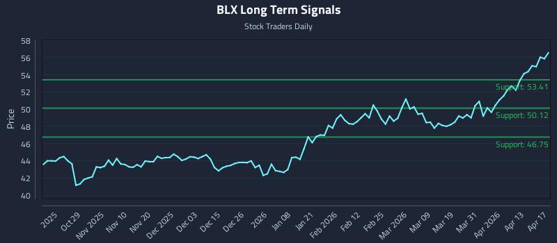 BLX Long Term Analysis for April 19 2026