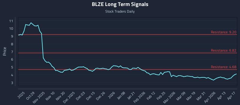BLZE Long Term Analysis for April 19 2026