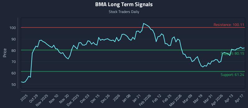 BMA Long Term Analysis for April 19 2026