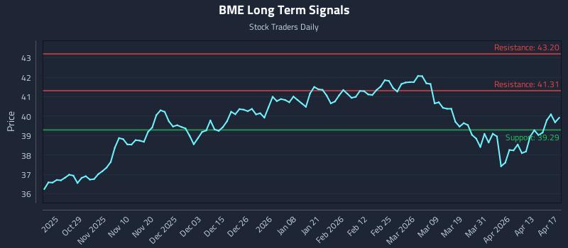BME Long Term Analysis for April 19 2026