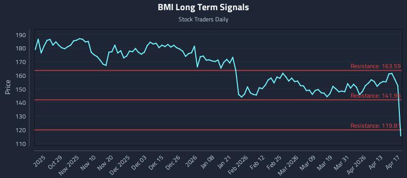 BMI Long Term Analysis for April 19 2026