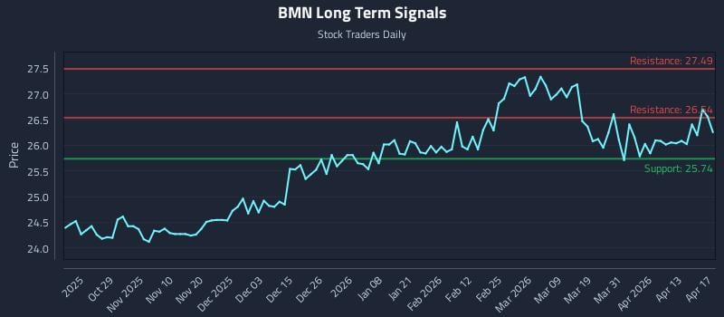 BMN Long Term Analysis for April 19 2026