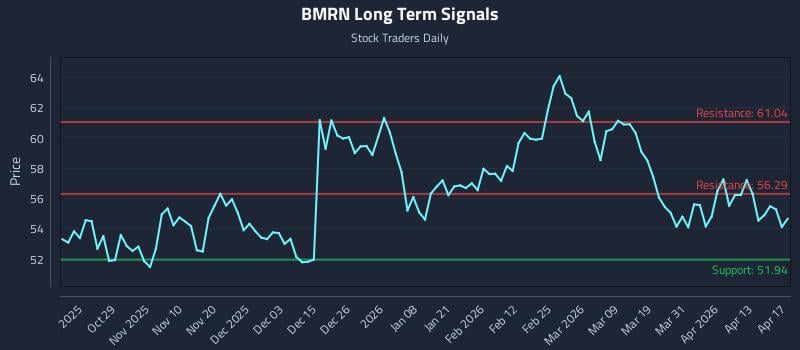 BMRN Long Term Analysis for April 19 2026
