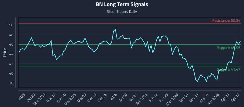 BN Long Term Analysis for April 19 2026