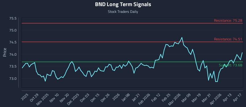 BND Long Term Analysis for April 19 2026
