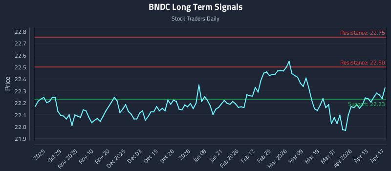 BNDC Long Term Analysis for April 19 2026