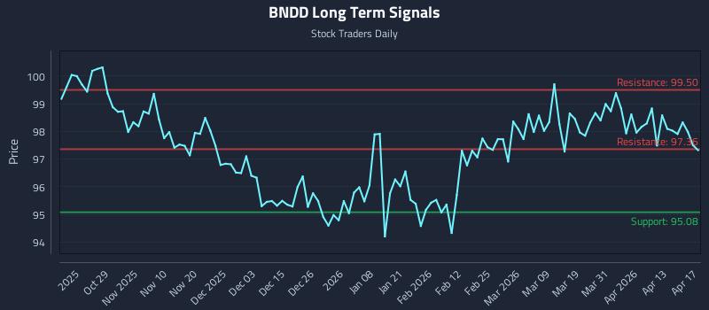 BNDD Long Term Analysis for April 19 2026
