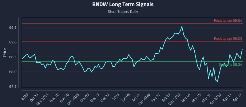 BNDW Long Term Analysis for April 19 2026