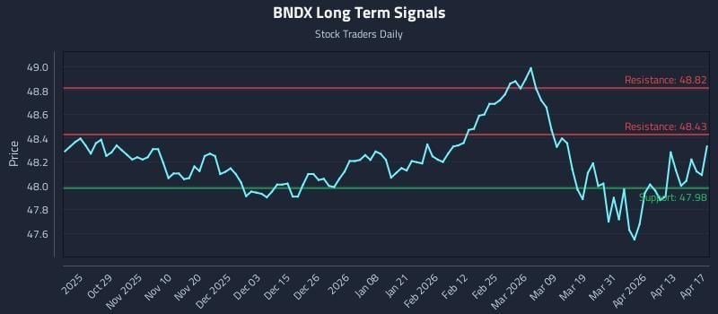BNDX Long Term Analysis for April 19 2026
